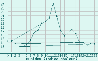 Courbe de l'humidex pour Vogel