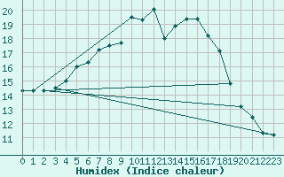 Courbe de l'humidex pour Hattula Lepaa