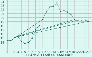 Courbe de l'humidex pour Filton