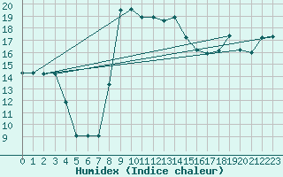 Courbe de l'humidex pour Trapani / Birgi