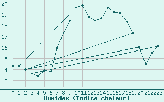 Courbe de l'humidex pour Ueckermuende