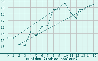 Courbe de l'humidex pour Ankara / Etimesgut