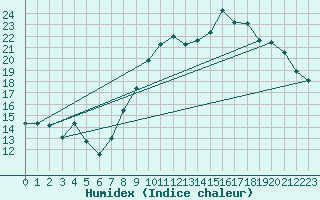 Courbe de l'humidex pour Cherbourg (50)