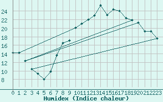 Courbe de l'humidex pour Herrera del Duque