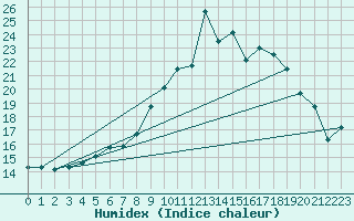 Courbe de l'humidex pour Vaduz
