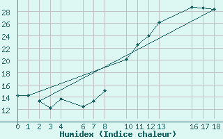 Courbe de l'humidex pour Recoules de Fumas (48)