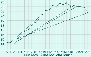 Courbe de l'humidex pour Grossenkneten