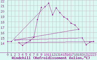 Courbe du refroidissement olien pour Mersin
