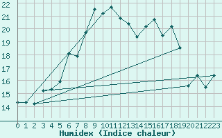 Courbe de l'humidex pour Soederarm