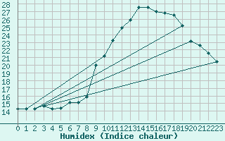 Courbe de l'humidex pour Treize-Vents (85)