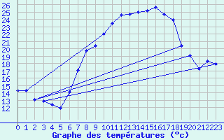 Courbe de tempratures pour Belm