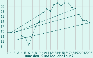 Courbe de l'humidex pour Morn de la Frontera