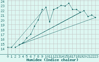 Courbe de l'humidex pour Storoen