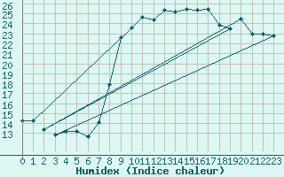 Courbe de l'humidex pour Bastia (2B)