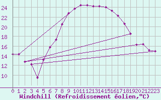 Courbe du refroidissement olien pour Gumpoldskirchen