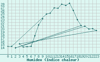 Courbe de l'humidex pour Engelberg