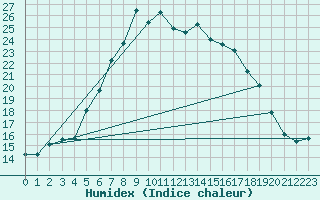 Courbe de l'humidex pour Kongsberg Iv