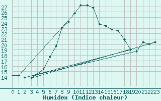 Courbe de l'humidex pour Gurahont