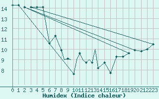 Courbe de l'humidex pour Culdrose