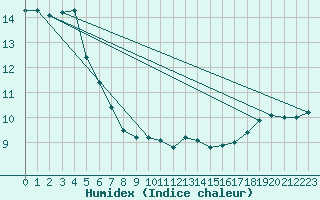 Courbe de l'humidex pour Milford Haven