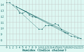 Courbe de l'humidex pour Bures-sur-Yvette (91)