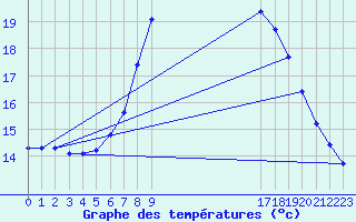 Courbe de tempratures pour Zwiesel