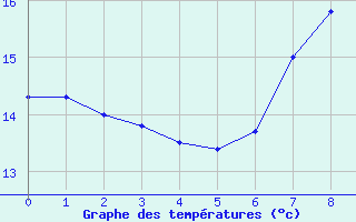 Courbe de tempratures pour Figueras de Castropol