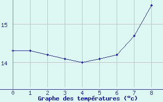 Courbe de tempratures pour Itzehoe