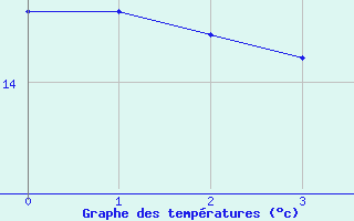 Courbe de tempratures pour Itzehoe