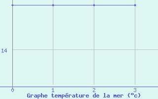 Courbe de temprature de la mer  pour la bouée 6200094