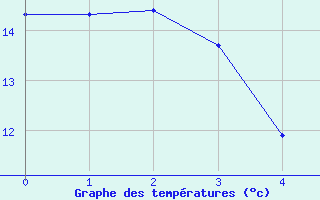 Courbe de tempratures pour Kumlinge Kk