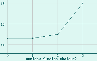 Courbe de l'humidex pour Vihti Maasoja