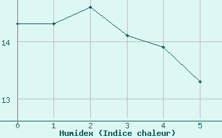 Courbe de l'humidex pour Boulaide (Lux)