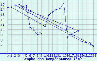 Courbe de tempratures pour Grenoble/agglo Le Versoud (38)