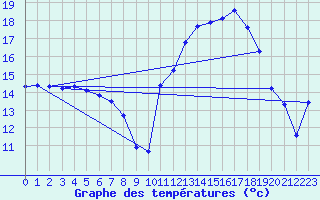 Courbe de tempratures pour Kernascleden (56)