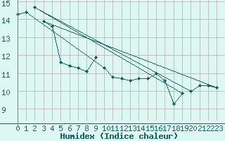 Courbe de l'humidex pour Vevey