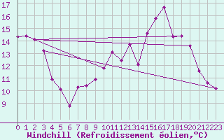 Courbe du refroidissement olien pour La Chapelle-Aubareil (24)