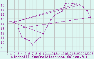 Courbe du refroidissement olien pour Florennes (Be)