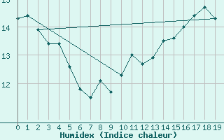 Courbe de l'humidex pour Bouveret