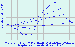 Courbe de tempratures pour Berson (33)