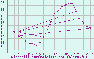 Courbe du refroidissement olien pour Berson (33)