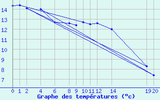 Courbe de tempratures pour Sint Katelijne-waver (Be)