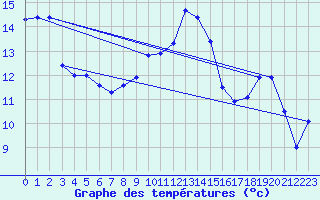 Courbe de tempratures pour Ste (34)