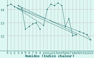 Courbe de l'humidex pour Aizenay (85)