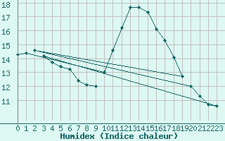 Courbe de l'humidex pour Haegen (67)