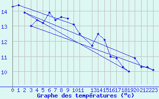 Courbe de tempratures pour Napf (Sw)