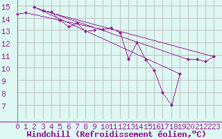 Courbe du refroidissement olien pour Gardelegen