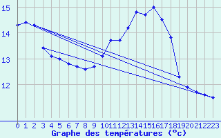 Courbe de tempratures pour Pointe de Socoa (64)