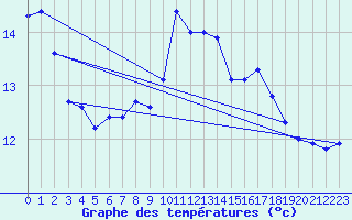 Courbe de tempratures pour Rankki