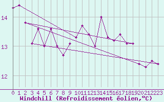 Courbe du refroidissement olien pour Brignogan (29)